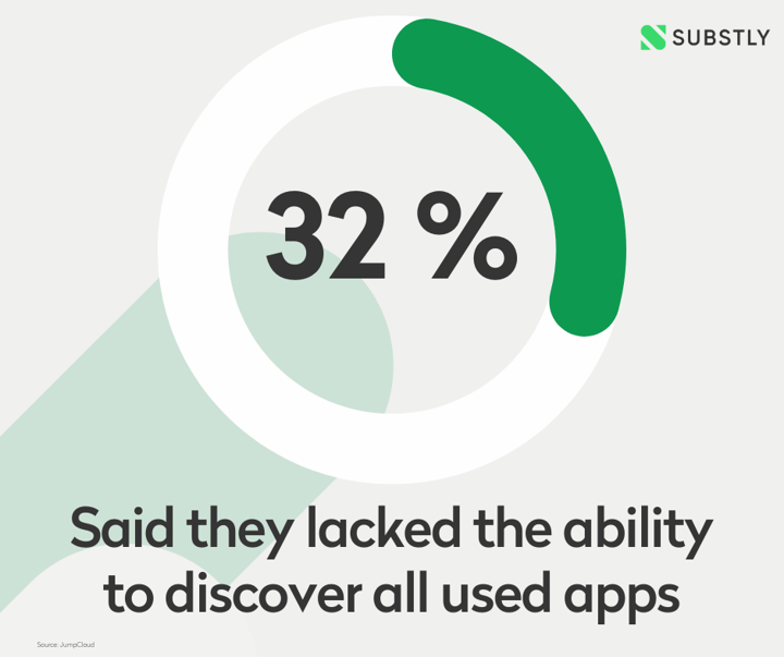 32% Said they lacked the ability to discover all used apps