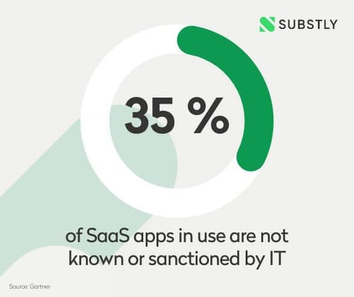 35% of saas apps are not known or santioned by IT