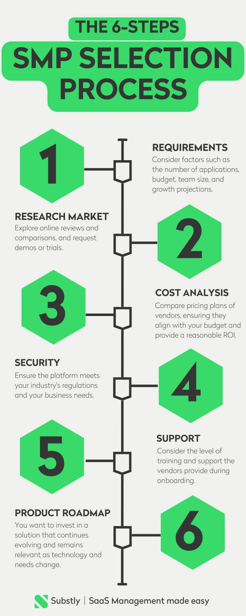 6 steps of a SaaS Management buying process - Infographic