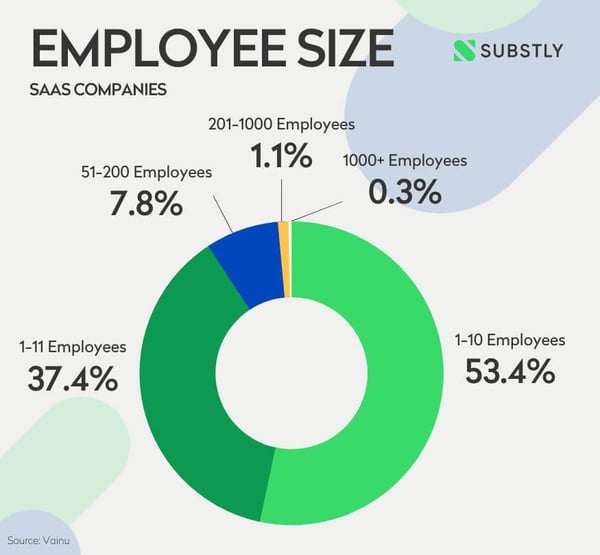 Employee size percent - SaaS companies 2023