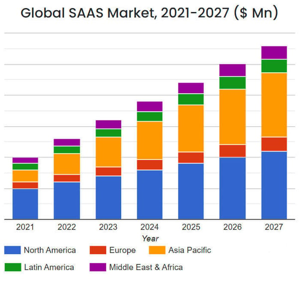 Global SaaS Market 2021-2027 (SkyQuest)