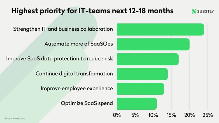 Highest priority for IT-teams next 12-18 months