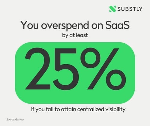 Overspend by 25% on SaaS
