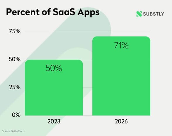 Percent of SaaS Apps