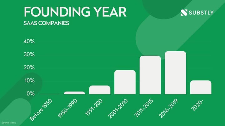 SaaS companies - Founding Year