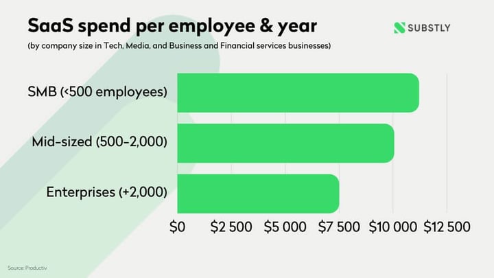 SaaS spend per employee & year