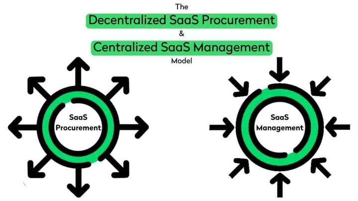 The Decentralized SaaS Procurement & Centralized SaaS Management model (1)