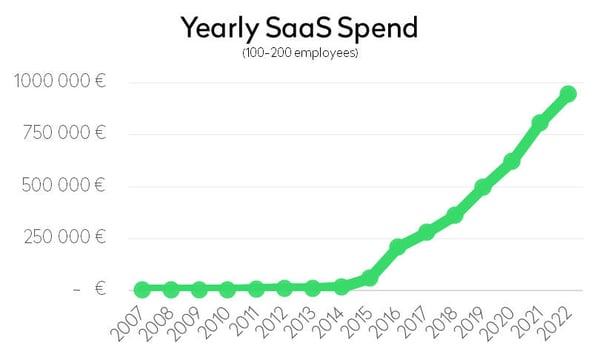 Yearly SaaS spend 100-200 employees 2