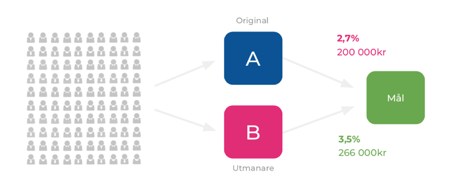 A/B-Testning